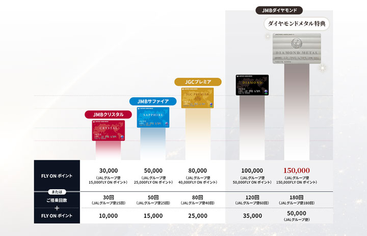 JAL、最上位会員「ダイヤモンドメタル」24年4月から